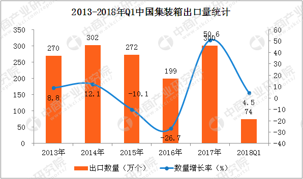 国外集装箱采购商开发|外贸找客户