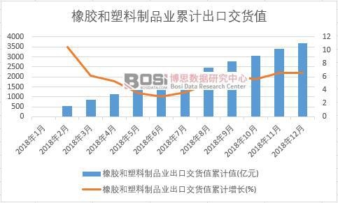 橡胶和塑料制品业出口交货值累计值