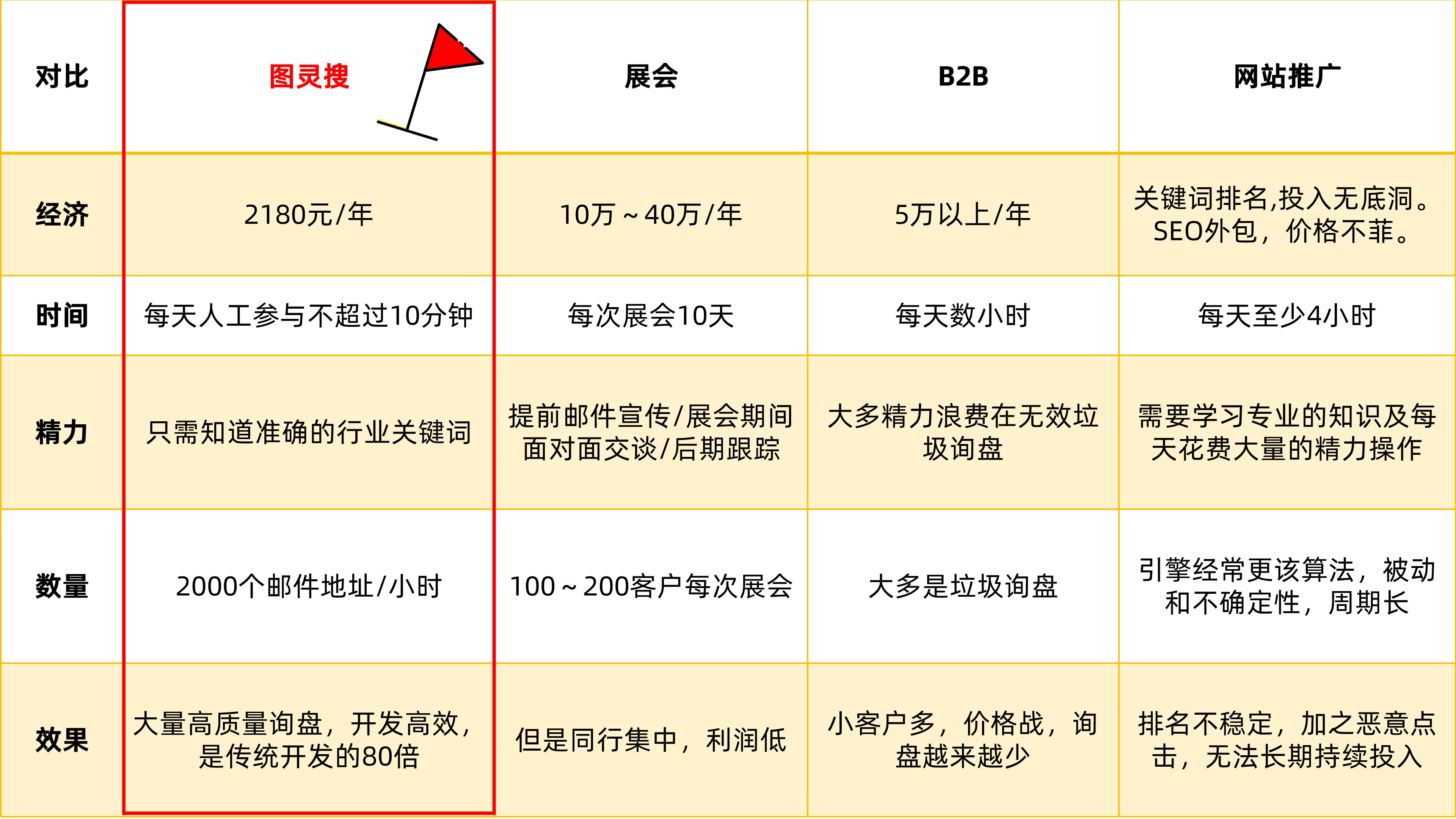 外贸客户开发软件图灵搜价格