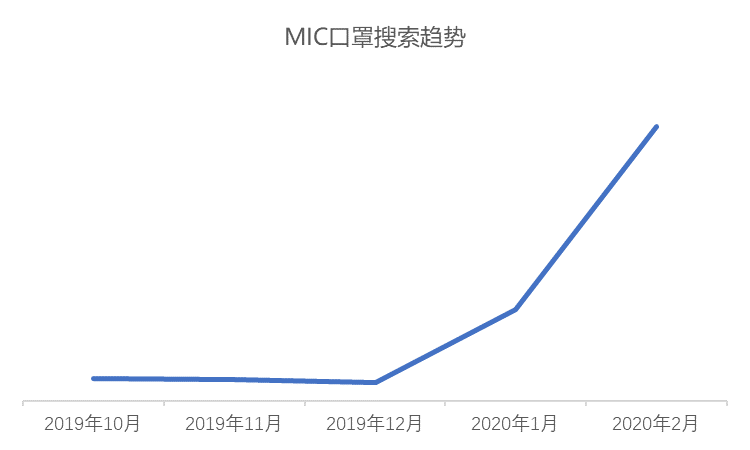 口罩出口被限制？假的！