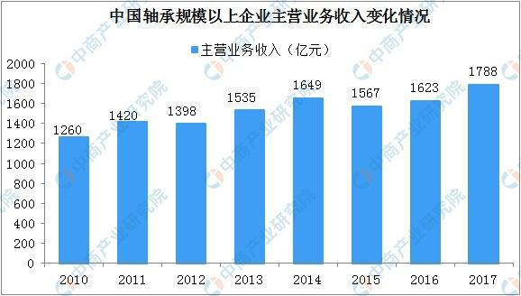 国外轴承采购商开发|外贸找客户