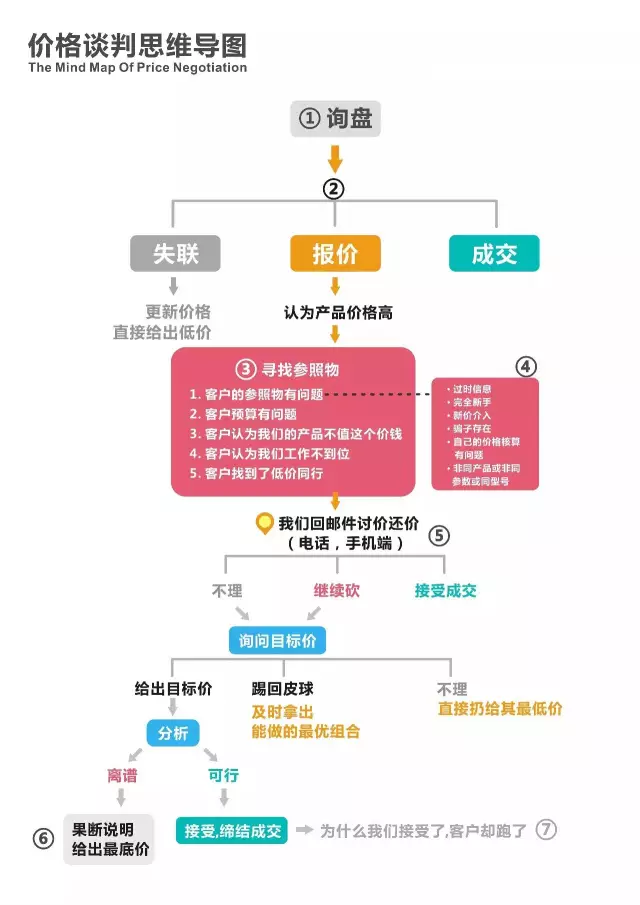 外贸必备技能：邮件营销+价格谈判，让你快速掌握出单窍门！