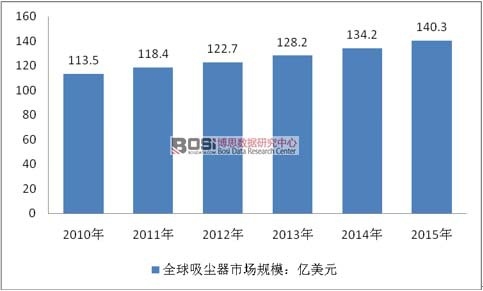 2010-2015年全球吸尘器行业市场规模