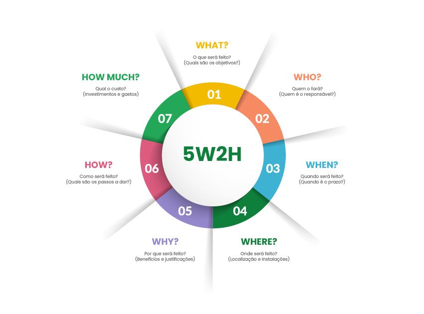 O que é 5W2H e como aplicá-lo?