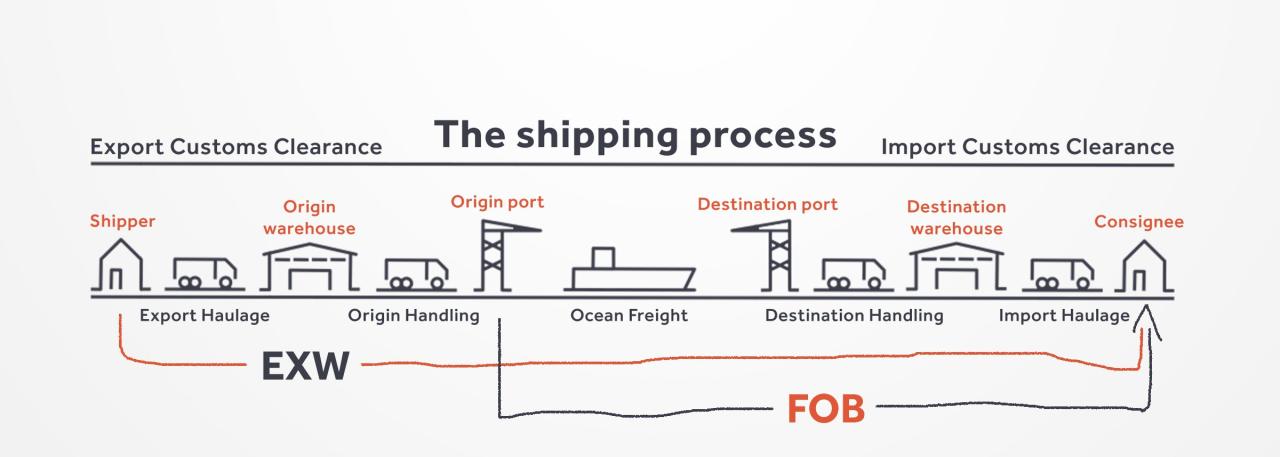 FOB or EXW? [Choosing the Right Service] - Transporteca