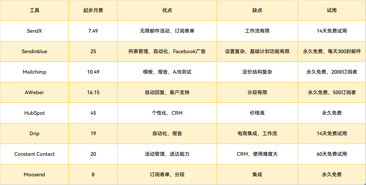 2023年海外最佳B2B邮件营销工具盘点