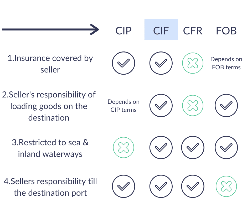 CIF Incoterms [Cost, Insurance & Freight] | Meaning, Value & Details