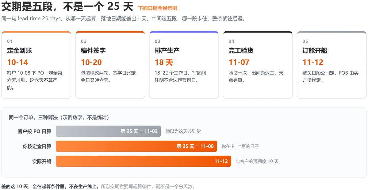 交期 25 天从哪天算起，PI 上不写清就差 10 天