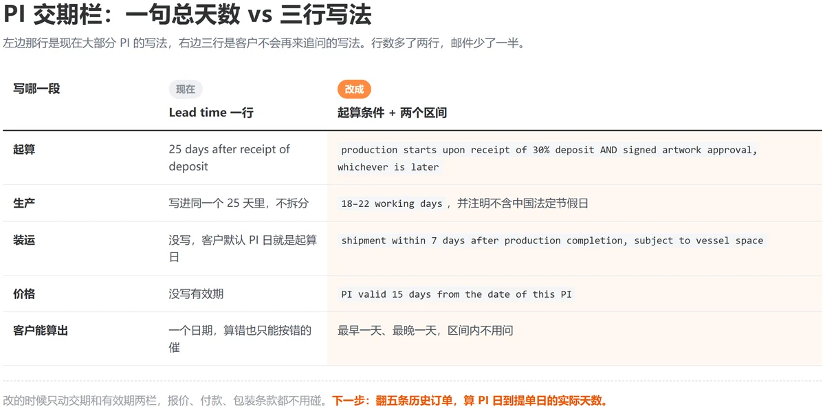 PI 交期栏的两种写法对照:一个总天数 vs 起算条件加两个区间 PI 交期栏的两种写法对照:一个总天数 vs 起算条件加两个区间