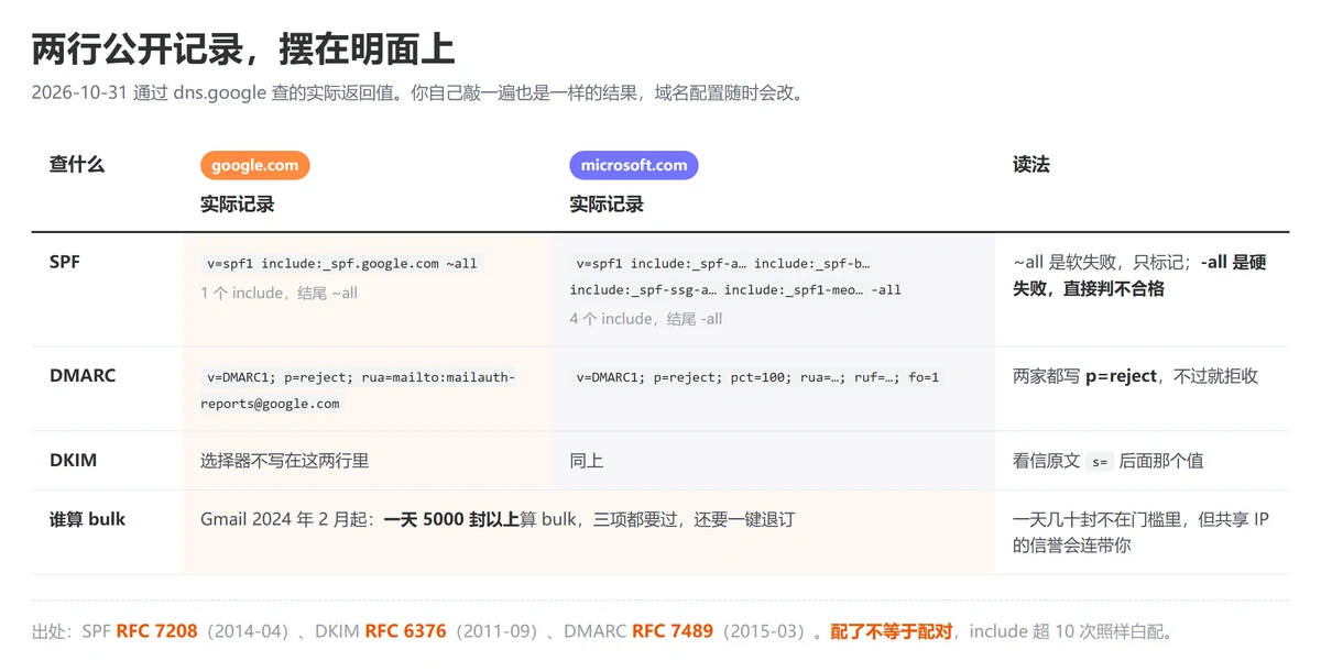 三条记录的实测对照:google.com 与 microsoft.com 在 2026-10-31 的实际取值 三条记录的实测对照:google.com 与 microsoft.com 在 2026-10-31 的实际取值