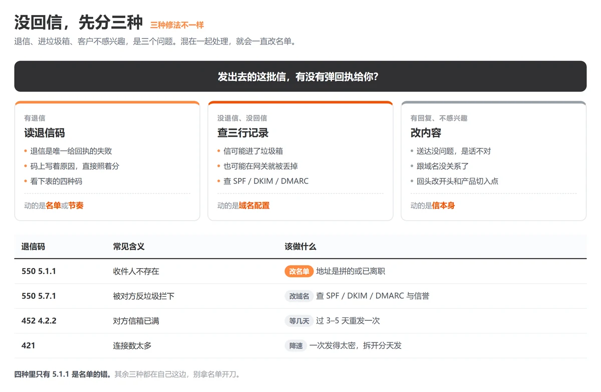 开发信发出去没人回，先查自己域名这三行记录