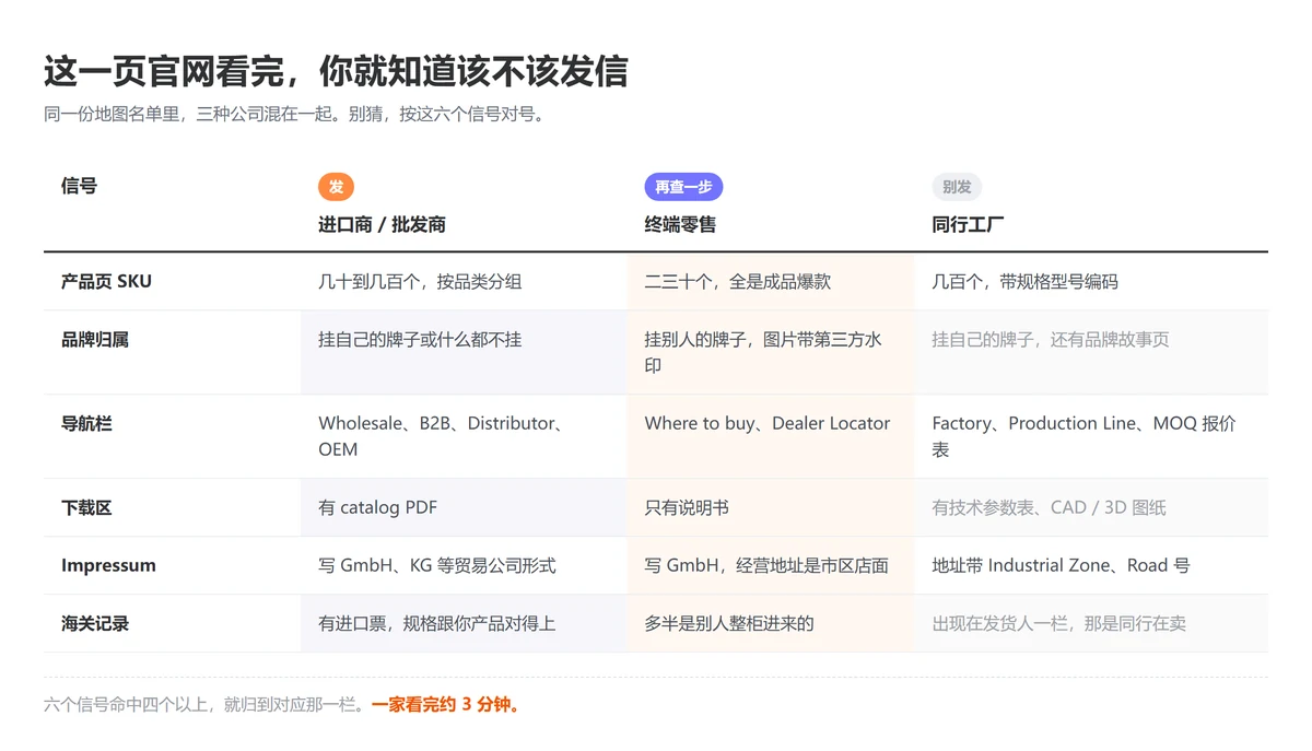 进口商、终端零售、同行工厂六项特征对照表,判断地图搜出来的公司是不是买家 进口商、终端零售、同行工厂六项特征对照表,判断地图搜出来的公司是不是买家