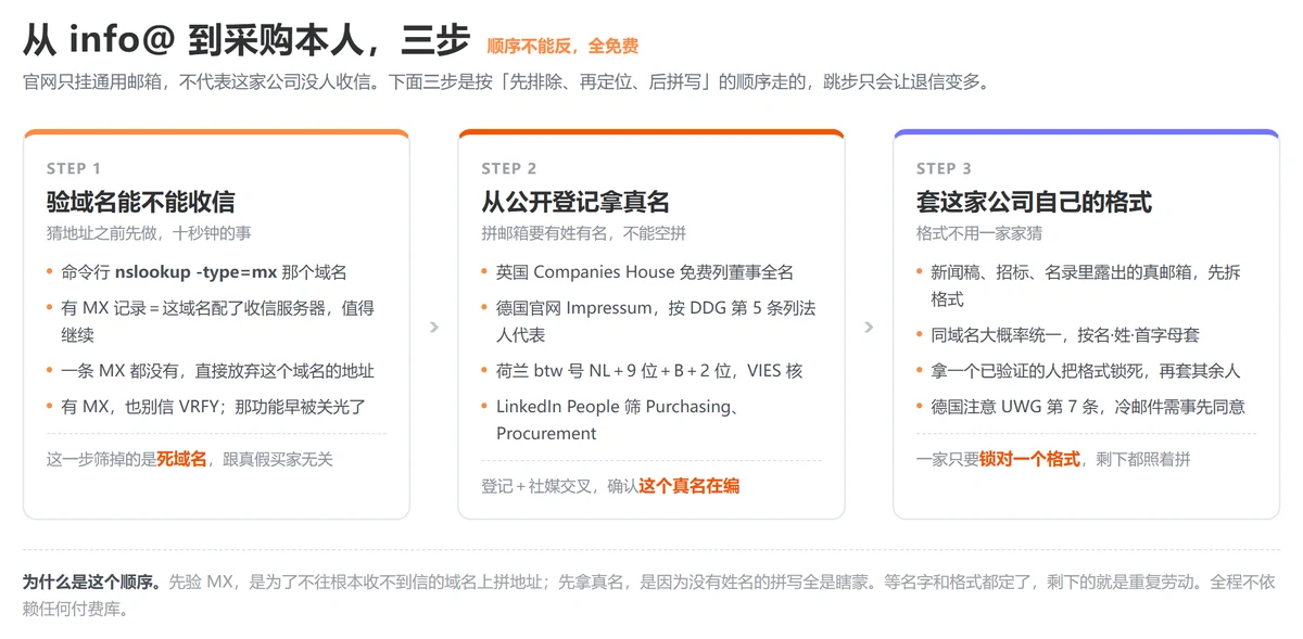 官网只留一个 info@，怎么摸到采购那个人的邮箱