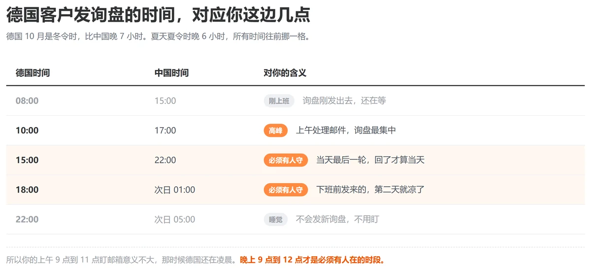 德国冬令时与中国的时差对照：德国 15:00 对应中国 22:00，18:00 对应次日 01:00