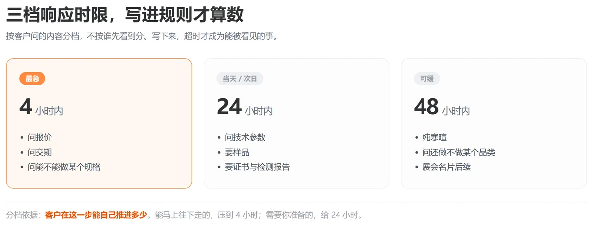 询盘进来 10 分钟没回，后面基本白谈