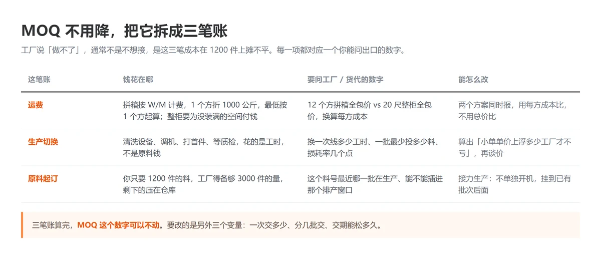 三笔账对照:运费、生产切换、原料起订各要问什么数字,分别能怎么改 三笔账对照:运费、生产切换、原料起订各要问什么数字,分别能怎么改