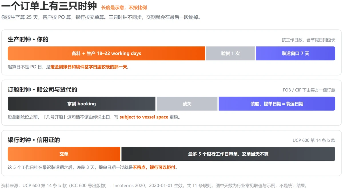三种起算口径算出来的日子不一样:PI 日 10-08、定金日 10-14、实际开船 11-12(示例日期) 三种起算口径算出来的日子不一样:PI 日 10-08、定金日 10-14、实际开船 11-12(示例日期)