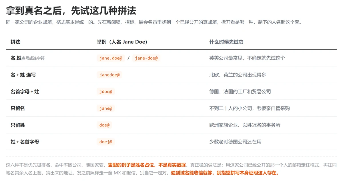 企业邮箱常见姓名格式对照,5 种拼法的命中率示例(示例数字,不是统计) 企业邮箱常见姓名格式对照,5 种拼法的命中率示例(示例数字,不是统计)