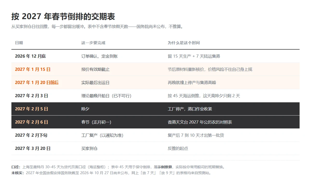 按 2027 年 2 月 6 日春节倒排的交期表:12 月底确认订单、1 月 15 日报价截止、1 月 20 日前后出运、3 月 20 日到仓 按 2027 年 2 月 6 日春节倒排的交期表:12 月底确认订单、1 月 15 日报价截止、1 月 20 日前后出运、3 月 20 日到仓